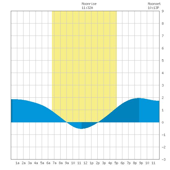 Eugene Island tide chart for Monday, November 28, 2022