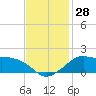 Eugene Island tide chart for Monday, November 28, 2022