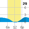 Eugene Island tide chart for Tuesday, November 29, 2022