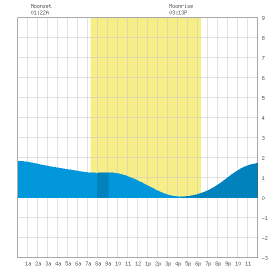 Eugene Island tide chart for Wednesday, November 2, 2022