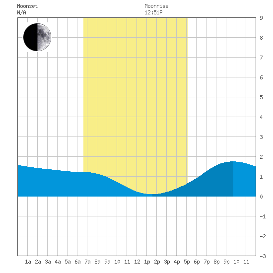 Eugene Island tide chart for Wednesday, November 30, 2022