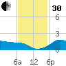 Eugene Island tide chart for Wednesday, November 30, 2022