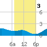 Eugene Island tide chart for Thursday, November 3, 2022