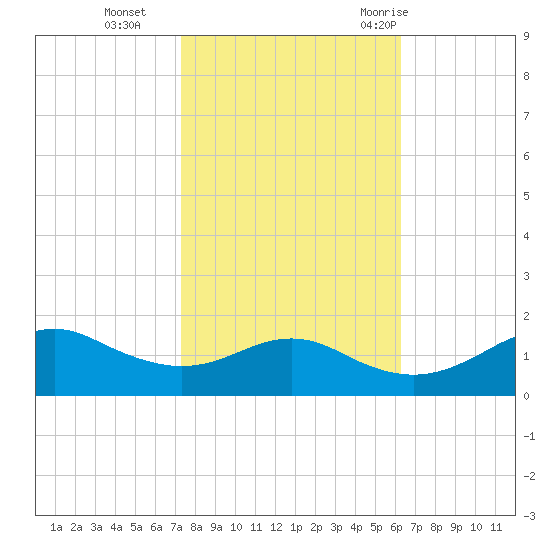 Eugene Island tide chart for Friday, November 4, 2022