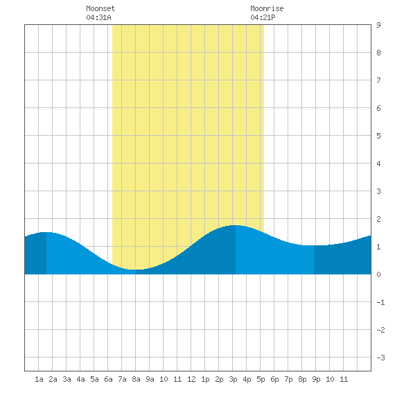 Eugene Island tide chart for Sunday, November 6, 2022