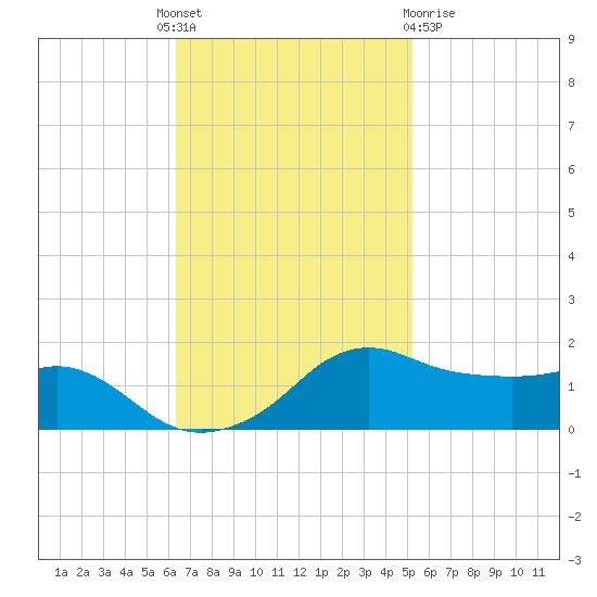 Eugene Island tide chart for Monday, November 7, 2022
