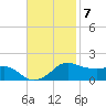 Eugene Island tide chart for Monday, November 7, 2022