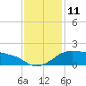 Eugene Island tide chart for Sunday, December 11, 2022