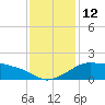 Eugene Island tide chart for Monday, December 12, 2022