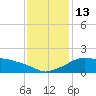 Eugene Island tide chart for Tuesday, December 13, 2022