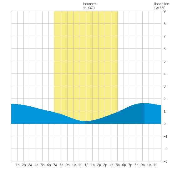 Eugene Island tide chart for Wednesday, December 14, 2022