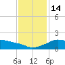 Eugene Island tide chart for Wednesday, December 14, 2022
