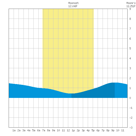 Eugene Island tide chart for Thursday, December 15, 2022