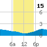 Eugene Island tide chart for Thursday, December 15, 2022