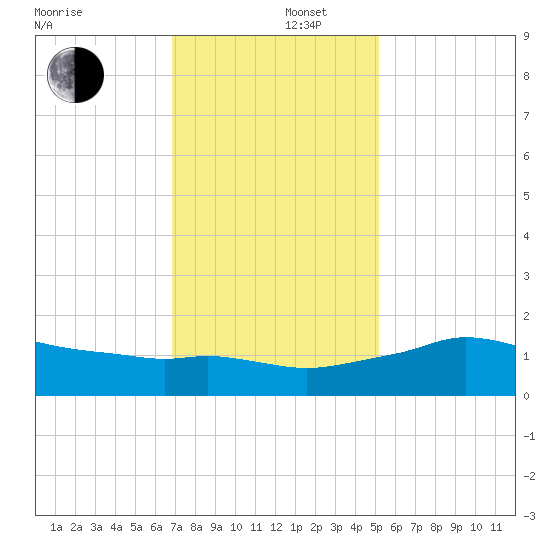 Eugene Island tide chart for Friday, December 16, 2022