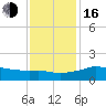 Eugene Island tide chart for Friday, December 16, 2022