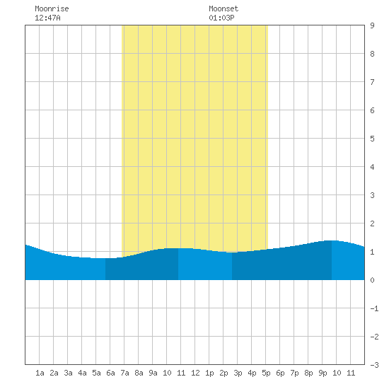 Eugene Island tide chart for Saturday, December 17, 2022