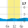 Eugene Island tide chart for Saturday, December 17, 2022