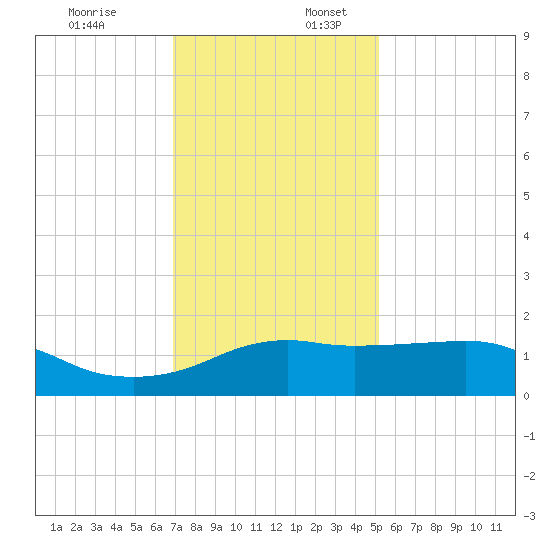 Eugene Island tide chart for Sunday, December 18, 2022