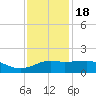 Eugene Island tide chart for Sunday, December 18, 2022