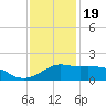 Eugene Island tide chart for Monday, December 19, 2022