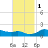 Eugene Island tide chart for Thursday, December 1, 2022