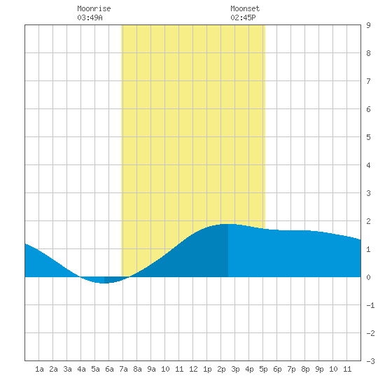 Eugene Island tide chart for Tuesday, December 20, 2022