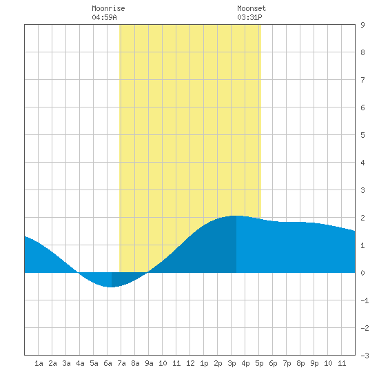 Eugene Island tide chart for Wednesday, December 21, 2022
