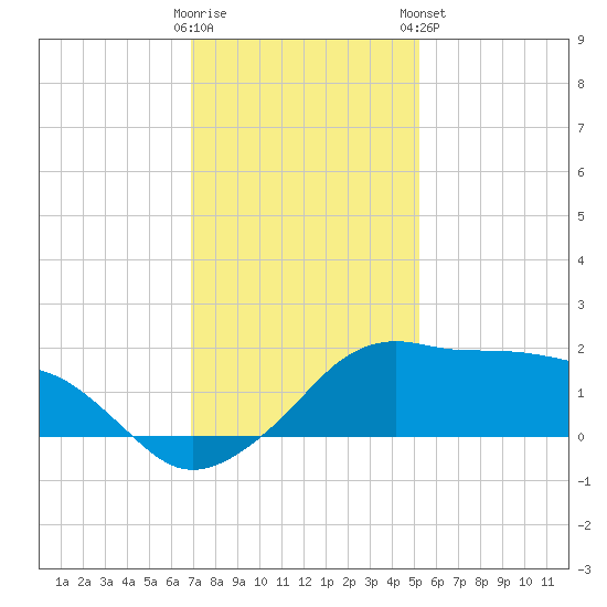 Eugene Island tide chart for Thursday, December 22, 2022