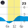 Eugene Island tide chart for Friday, December 23, 2022