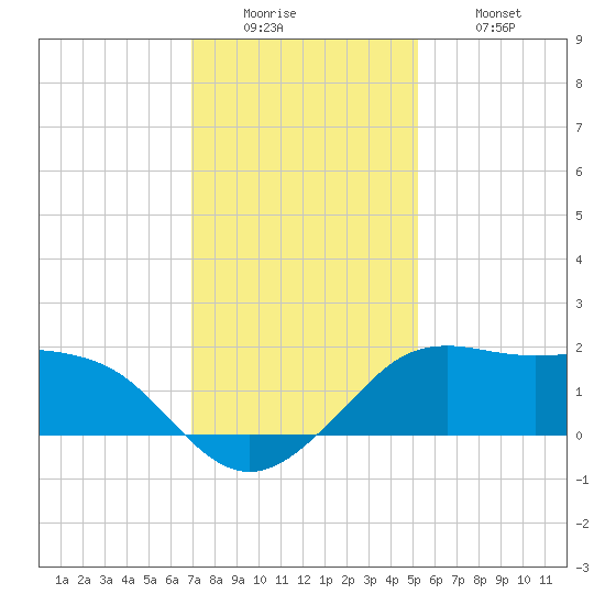 Eugene Island tide chart for Sunday, December 25, 2022