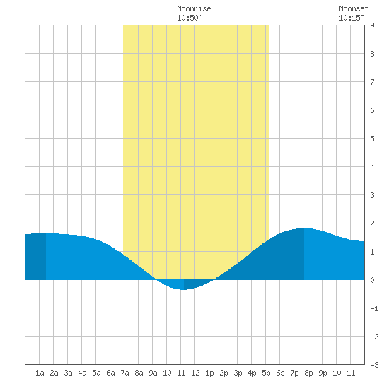 Eugene Island tide chart for Tuesday, December 27, 2022