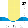 Eugene Island tide chart for Tuesday, December 27, 2022