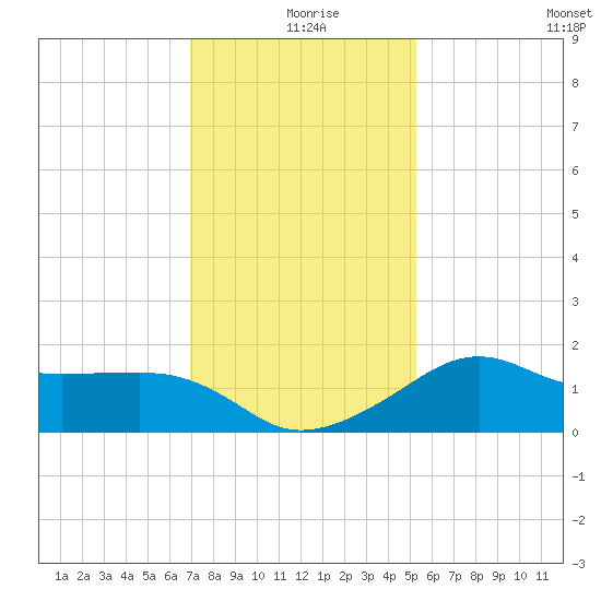 Eugene Island tide chart for Wednesday, December 28, 2022