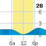 Eugene Island tide chart for Wednesday, December 28, 2022