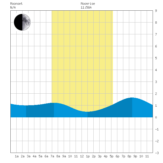 Eugene Island tide chart for Thursday, December 29, 2022