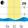Eugene Island tide chart for Thursday, December 29, 2022