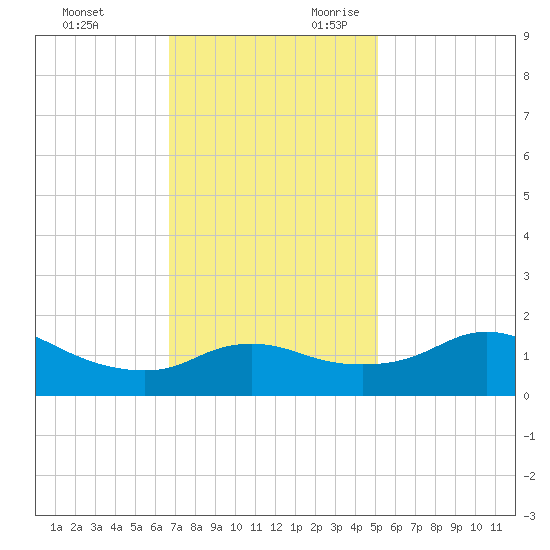 Eugene Island tide chart for Friday, December 2, 2022