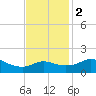 Eugene Island tide chart for Friday, December 2, 2022