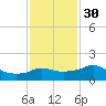 Eugene Island tide chart for Friday, December 30, 2022