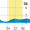 Eugene Island tide chart for Saturday, December 31, 2022