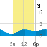 Eugene Island tide chart for Saturday, December 3, 2022