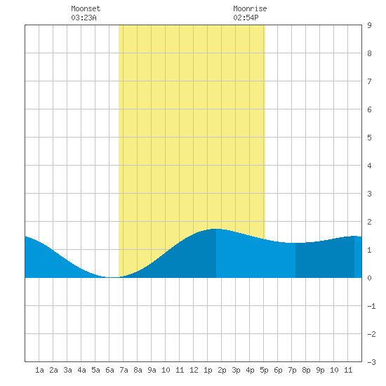 Eugene Island tide chart for Sunday, December 4, 2022