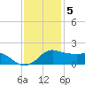 Eugene Island tide chart for Monday, December 5, 2022