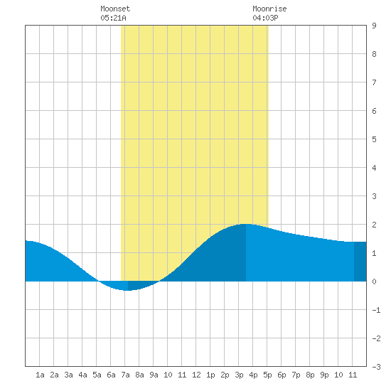 Eugene Island tide chart for Tuesday, December 6, 2022