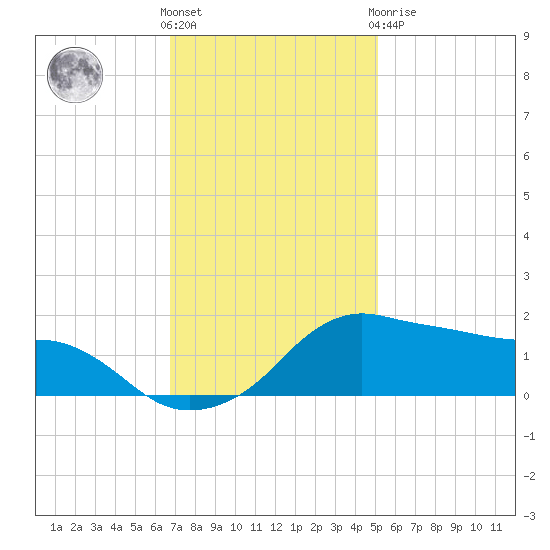 Eugene Island tide chart for Wednesday, December 7, 2022