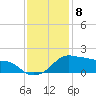 Eugene Island tide chart for Thursday, December 8, 2022