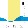 Eugene Island tide chart for Friday, December 9, 2022