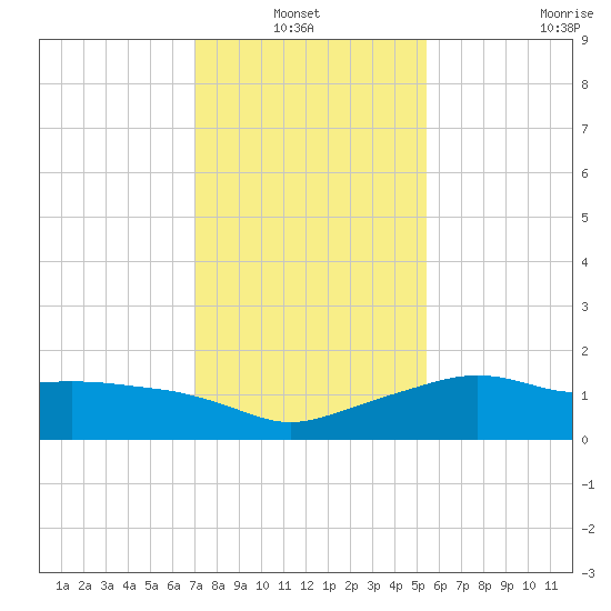 Eugene Island tide chart for Thursday, January 12, 2023