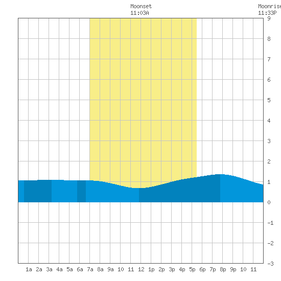 Eugene Island tide chart for Friday, January 13, 2023